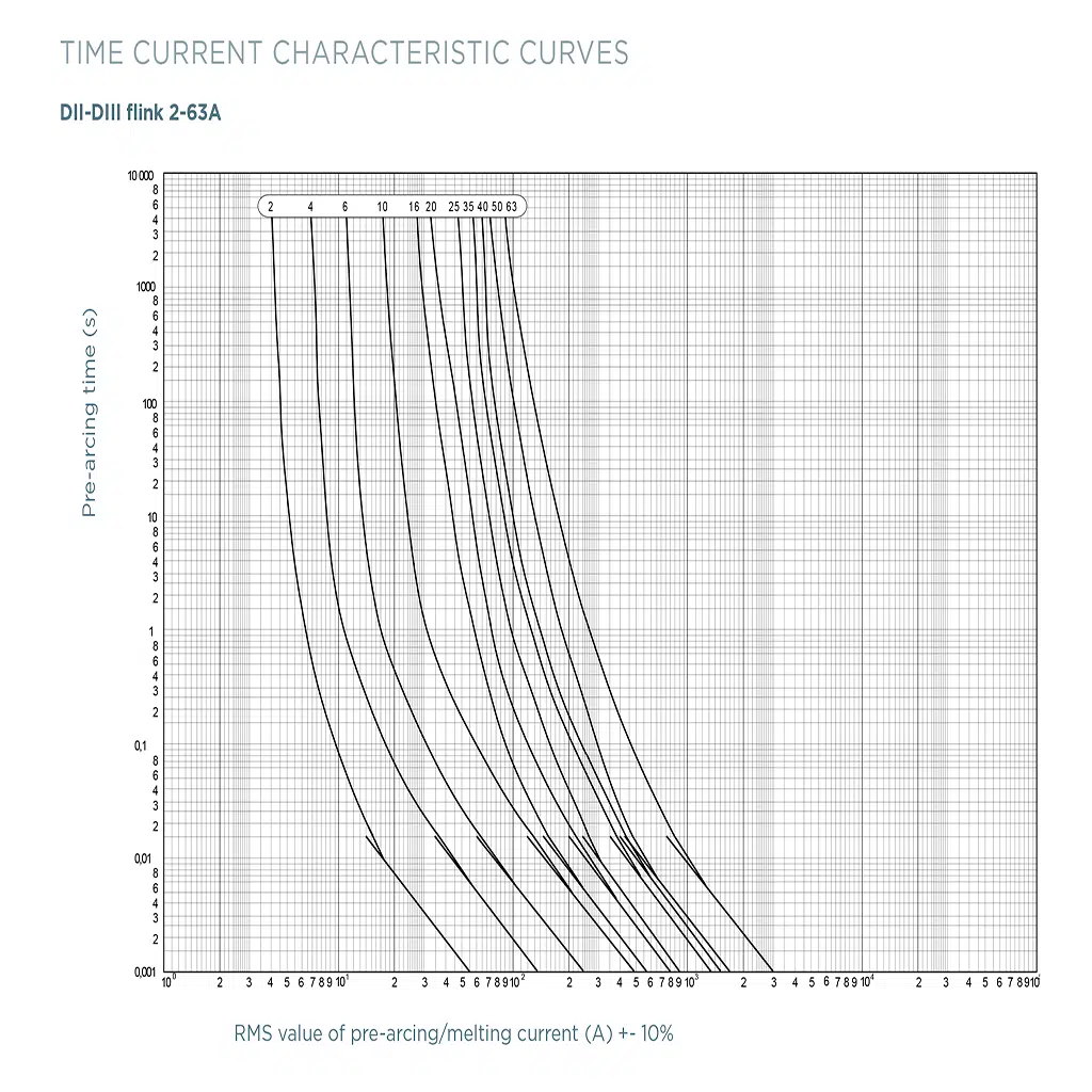 Fusível DIAZED 6A 500V D Flink DII 5SB1 3 - Image 3
